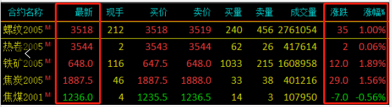 需求越來越清淡，庫存又漲了8萬！鋼價易跌難漲